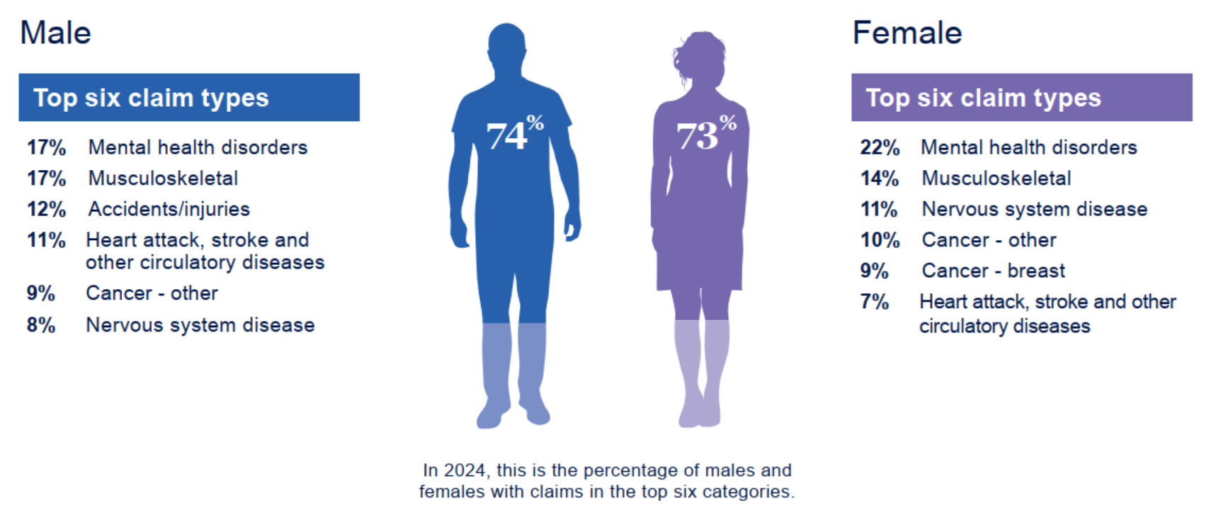 Comparing overall insurance claims against males and females. The top six claim types for males are 17% mental health disorders. 17% musculoskeletal. 12% accidents and injuries. 11% heart attack, stroke and other circulatory diseases. 9% cancer – other and 8% nervous system disease. The top six claim types for female are 22% mental health disorders. 14% musculoskeletal. 11% nervous system disease. 10% cancer – other. 9% cancer – breast and 7% heart attack, stroke and other circulatory diseases.
In 2024, 74% of males had a claim in the top six categories. We also had 73% of females with claims in the top six categories.

