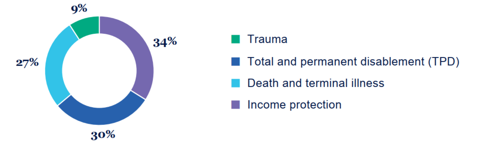 Summary of Resolution Life's overall insurance claims. Paid trauma claims is 34%. Paid total and permanent disablement claims is 30%. Paid death and terminal illness claims is 27% and Income protection claims paid is 9%.
