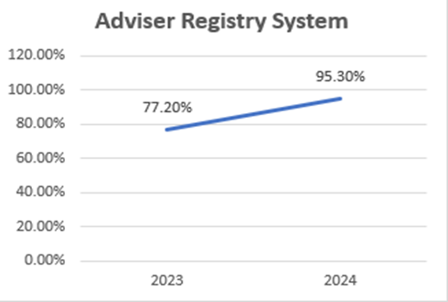 A line graph showing an increase in Adviser Registry System tickets processed with SLAs from 77.20% in 2023 to 95.30% in 2024.