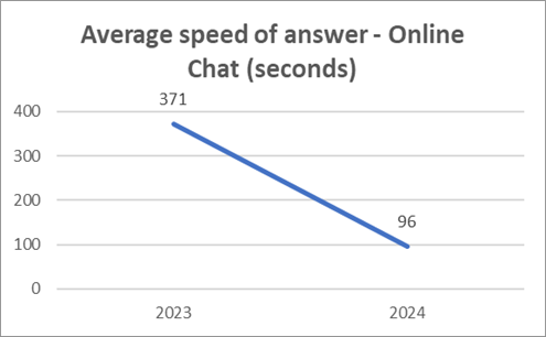 A line graph showing a significant decrease in average online chat answer time from 371 seconds in 2023 to 96 seconds in 2024.