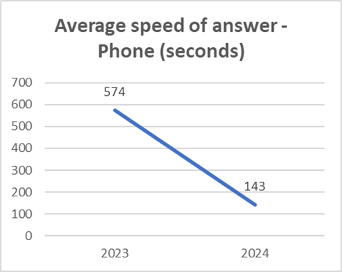 A line graph showing a significant decrease in average phone call answer time from 574 seconds in 2023 to 143 seconds in 2024.