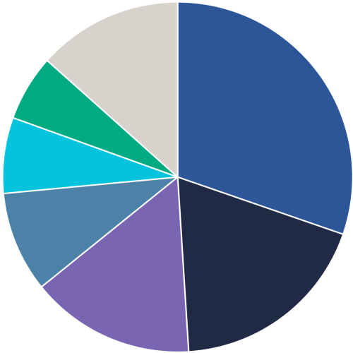 Total and permanent disablement claim types pie chart