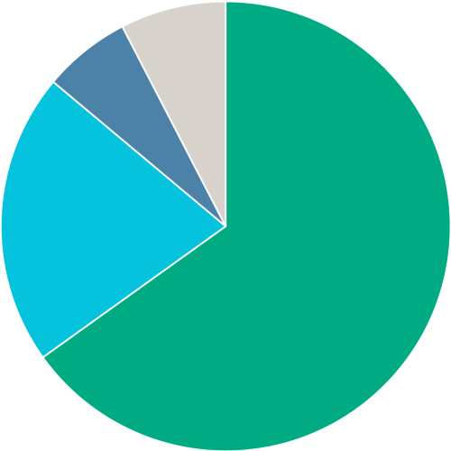 trauma insurance claim types pie chart