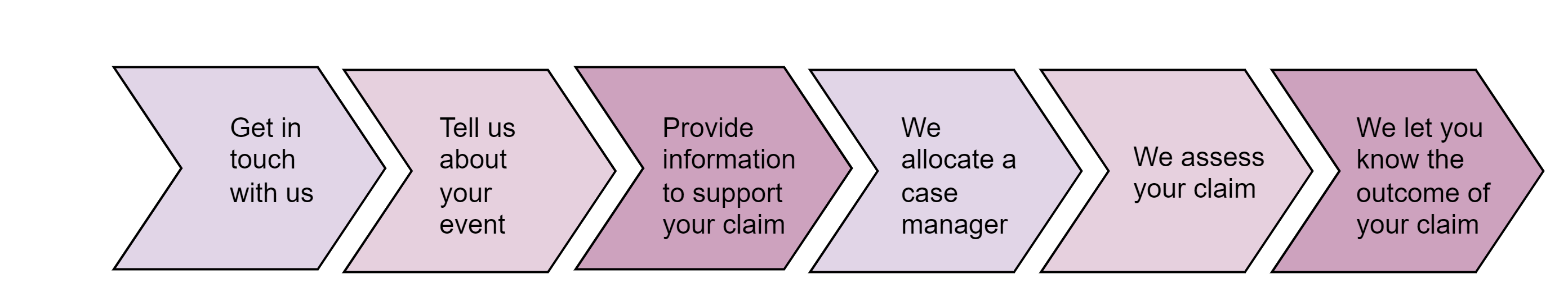 Initiate your claim, tell us about your event/situation, provide information to support your claim, we allocate a case manager, we assess your claim, we let you know the outcome of your claim