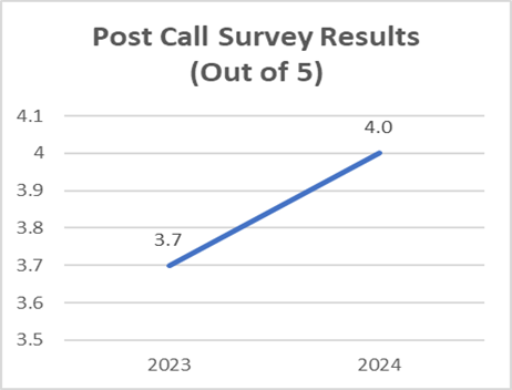 A line graph showing an increase in call survey results from 3.7 out of 5 in 2023 to 4.0 out of 5 in 2024.